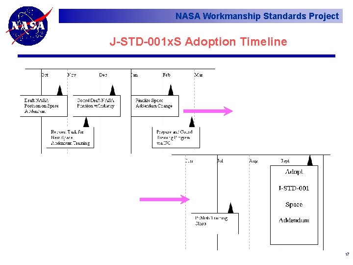 NASA Workmanship Standards Project J-STD-001 x. S Adoption Timeline 17 