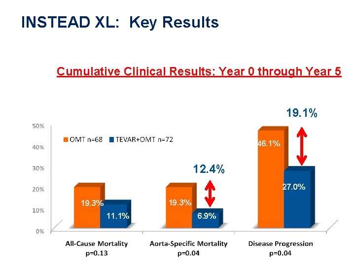 Clinical Evidence INSTEAD XL: Key Results Cumulative Clinical Results: Year 0 through Year 5