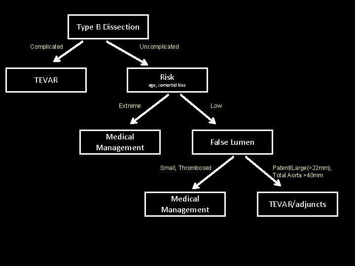 Type B Dissection Complicated Uncomplicated Risk TEVAR age, comorbidities Extreme Low Medical Management False