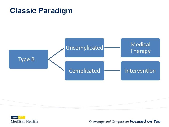 Classic Paradigm Uncomplicated Medical Therapy Complicated Intervention Type B 