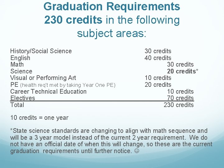 Graduation Requirements 230 credits in the following subject areas: History/Social Science English Math Science