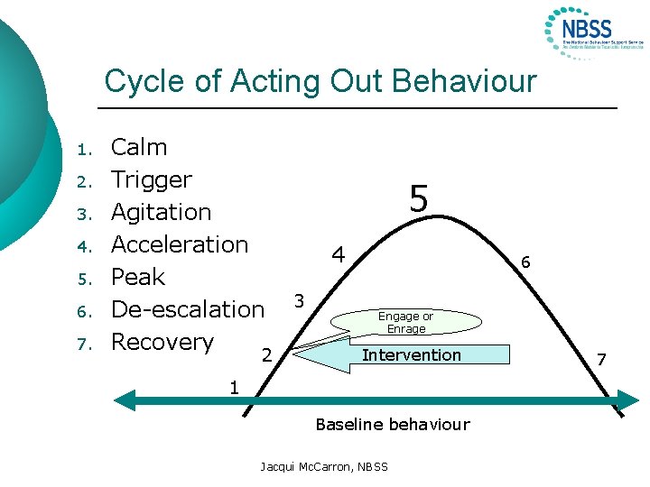 Cycle of Acting Out Behaviour 1. 2. 3. 4. 5. 6. 7. Calm Trigger