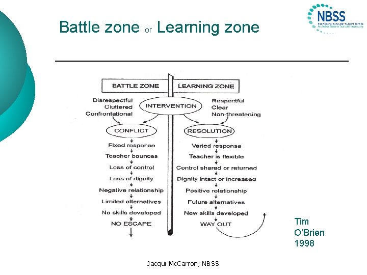 Battle zone or Learning zone Tim O’Brien 1998 Jacqui Mc. Carron, NBSS 