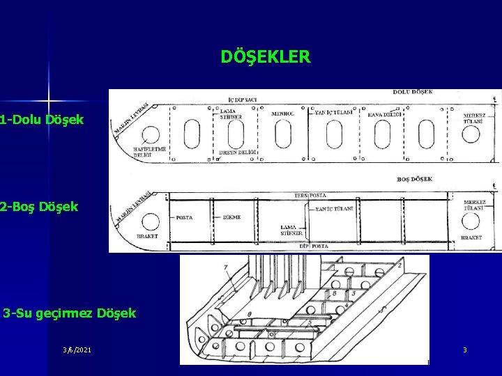 DÖŞEKLER 1 -Dolu Döşek 2 -Boş Döşek 3 -Su geçirmez Döşek 3/6/2021 Sevilay CAN