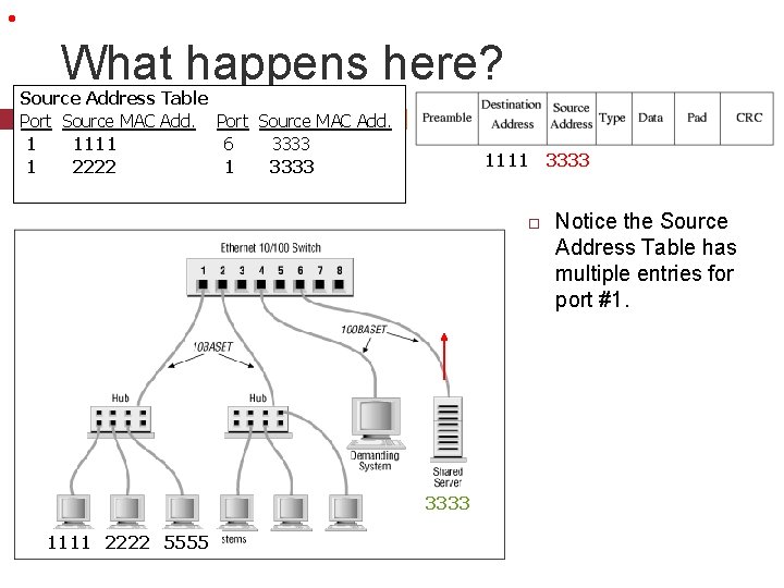 • What happens here? Source Address Table Port Source MAC Add. 1 1111 • What happens here? Source Address Table Port Source MAC Add. 1 1111