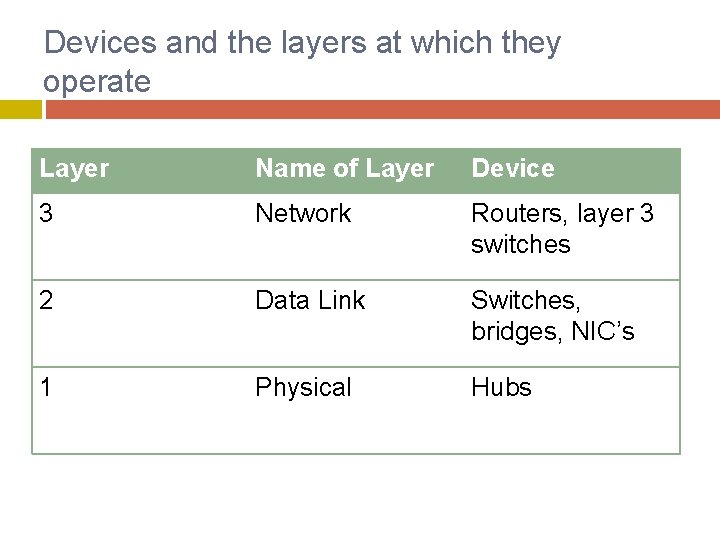 Devices and the layers at which they operate Layer Name of Layer Device 3 Devices and the layers at which they operate Layer Name of Layer Device 3