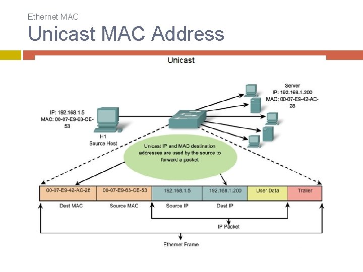 Ethernet MAC Unicast MAC Address Ethernet MAC Unicast MAC Address