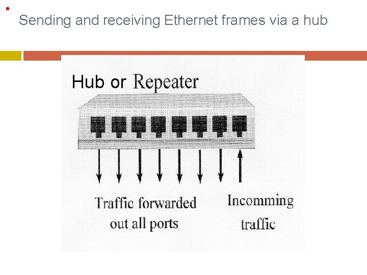 • Sending and receiving Ethernet frames via a hub Hub or • Sending and receiving Ethernet frames via a hub Hub or