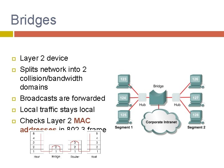 Bridges Layer 2 device Splits network into 2 collision/bandwidth domains Broadcasts are forwarded Local Bridges Layer 2 device Splits network into 2 collision/bandwidth domains Broadcasts are forwarded Local
