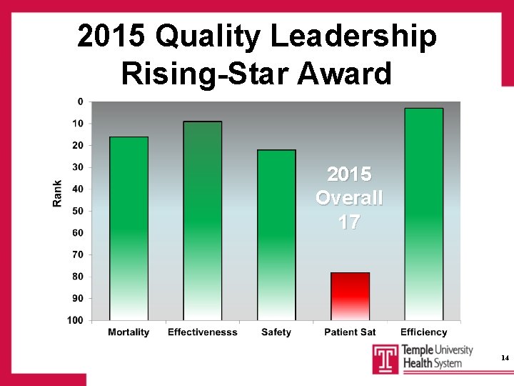 2015 Quality Leadership Rising-Star Award 2015 Overall 17 14 