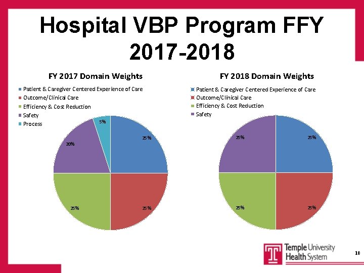 Hospital VBP Program FFY 2017 -2018 FY 2017 Domain Weights FY 2018 Domain Weights
