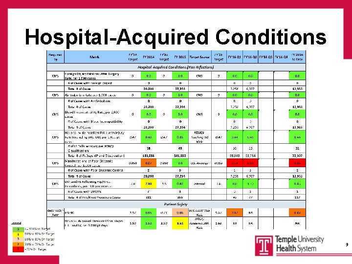 Hospital-Acquired Conditions 9 