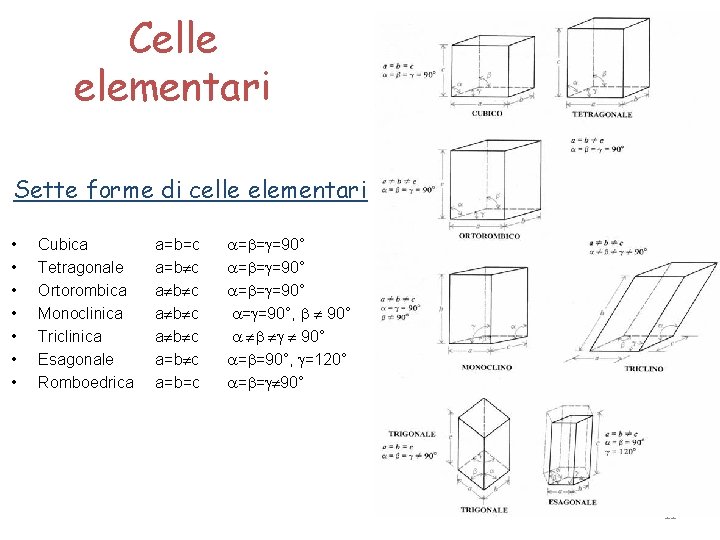 Celle elementari Sette forme di celle elementari • • Cubica Tetragonale Ortorombica Monoclinica Triclinica