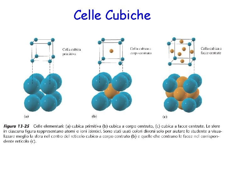 Celle Cubiche Figura 13 -25 Celle elementari: cubica primitiva cubica a corpo centrato, cubica