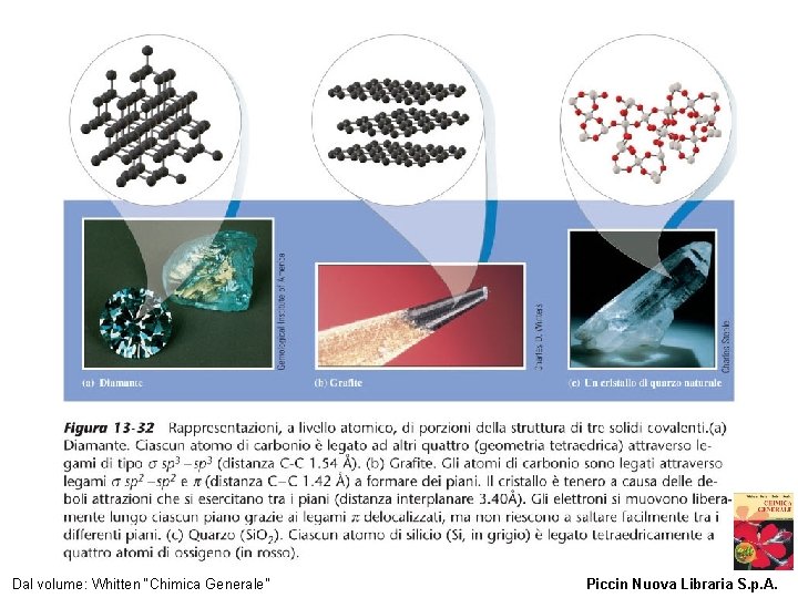 Figura 13 -32 Rappresentazioni, a livello atomico, di porzioni della struttura di tre solidi
