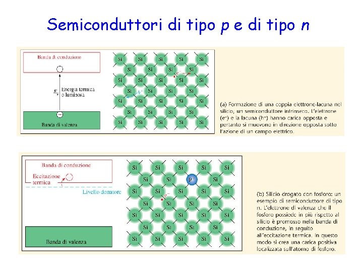 Semiconduttori di tipo p e di tipo n Silicio drogato con fosforo. 