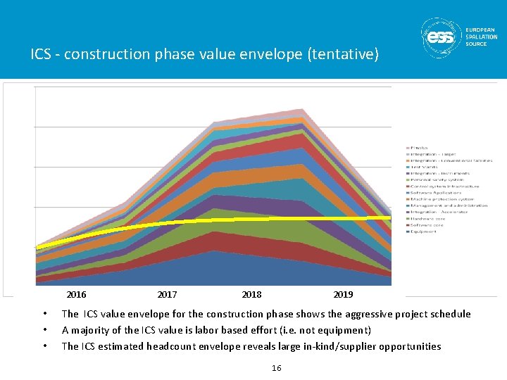 ICS - construction phase value envelope (tentative) 2016 • • • 2017 2018 2019