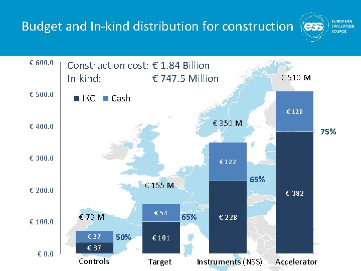 Budget and In-kind distribution for construction € 600. 0 € 500. 0 Construction cost:
