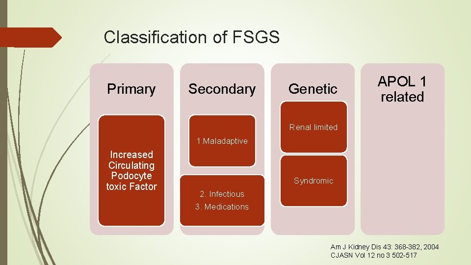 Classification of FSGS Primary Secondary Genetic APOL 1 related Renal limited 1. Maladaptive Increased