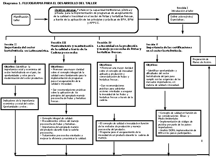 Diagrama 1. FLUJOGRAMA PARA EL DESARROLLO DEL TALLER Planificación taller Sección III Mantenimiento y Diagrama 1. FLUJOGRAMA PARA EL DESARROLLO DEL TALLER Planificación taller Sección III Mantenimiento y