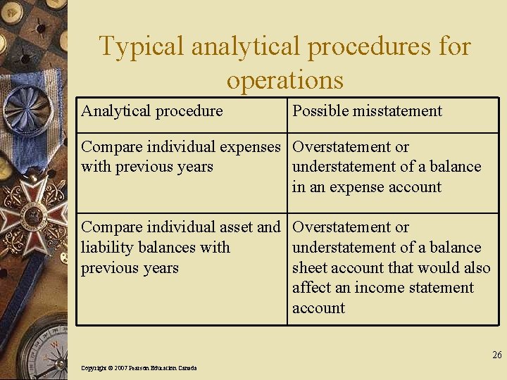 Typical analytical procedures for operations Analytical procedure Possible misstatement Compare individual expenses Overstatement or