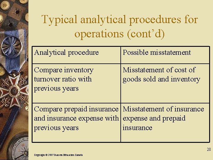 Typical analytical procedures for operations (cont’d) Analytical procedure Possible misstatement Compare inventory turnover ratio