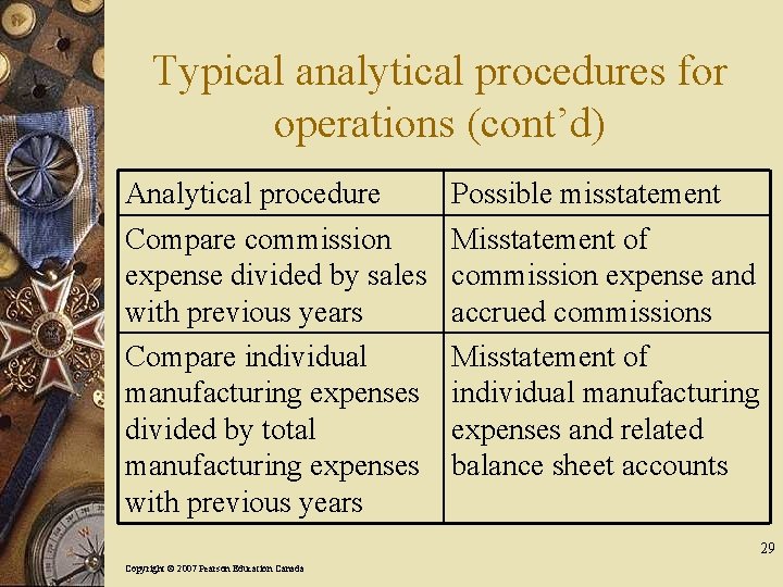 Typical analytical procedures for operations (cont’d) Analytical procedure Compare commission expense divided by sales