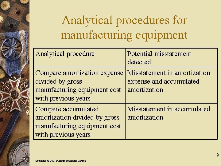 Analytical procedures for manufacturing equipment Analytical procedure Potential misstatement detected Compare amortization expense Misstatement