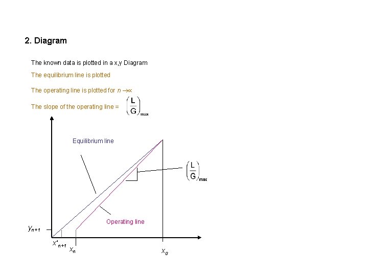 2. Diagram The known data is plotted in a x, y Diagram The equilibrium