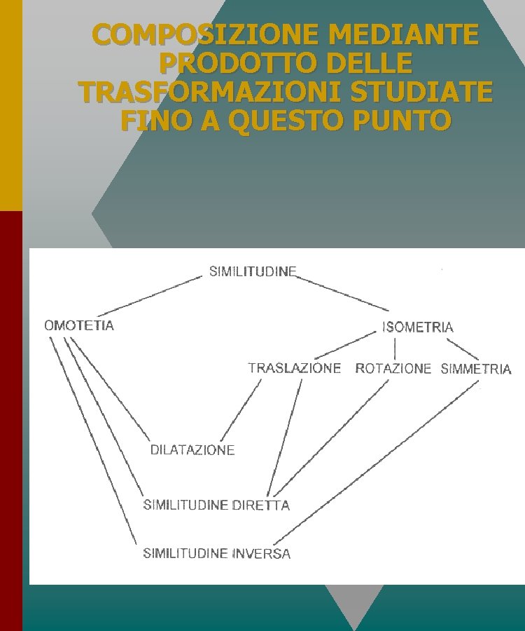 COMPOSIZIONE MEDIANTE PRODOTTO DELLE TRASFORMAZIONI STUDIATE FINO A QUESTO PUNTO COMPOSIZIONE MEDIANTE PRODOTTO DELLE TRASFORMAZIONI STUDIATE FINO A QUESTO PUNTO