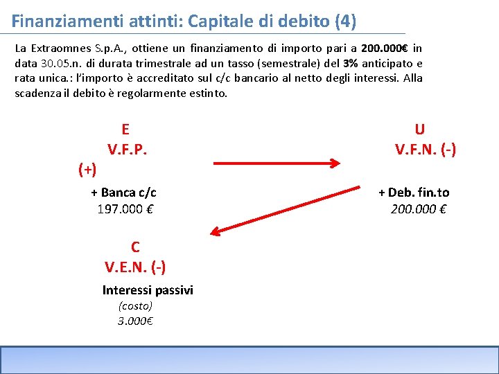 Finanziamenti attinti: Capitale di debito (4) La Extraomnes S. p. A. , ottiene un