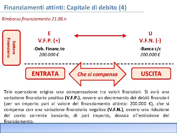 Finanziamenti attinti: Capitale di debito (4) Rimborso finanziamento 21. 08. n Settore Finanziario E Finanziamenti attinti: Capitale di debito (4) Rimborso finanziamento 21. 08. n Settore Finanziario E