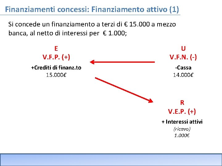 Finanziamenti concessi: Finanziamento attivo (1) Si concede un finanziamento a terzi di € 15.