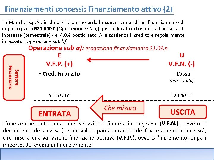 Finanziamenti concessi: Finanziamento attivo (2) La Maneba S. p. A. , in data 21. Finanziamenti concessi: Finanziamento attivo (2) La Maneba S. p. A. , in data 21.