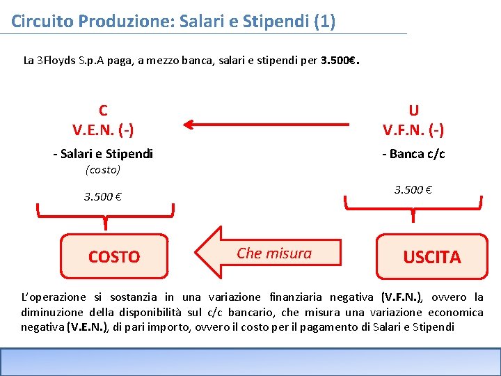 Circuito Produzione: Salari e Stipendi (1) La 3 Floyds S. p. A paga, a