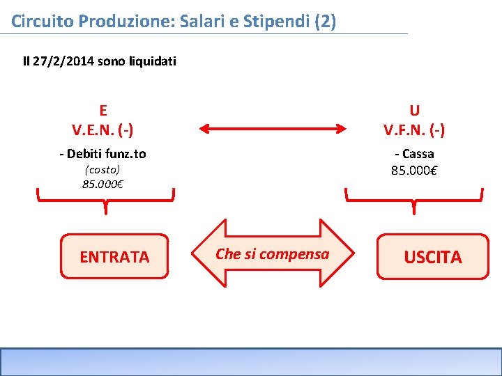 Circuito Produzione: Salari e Stipendi (2) Il 27/2/2014 sono liquidati E V. E. N.