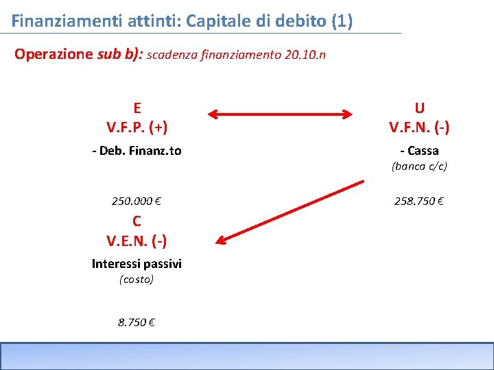 Finanziamenti attinti: Capitale di debito (1) Operazione sub b): scadenza finanziamento 20. 10. n