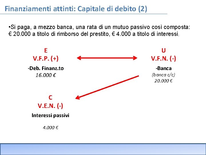 Finanziamenti attinti: Capitale di debito (2) • Si paga, a mezzo banca, una rata