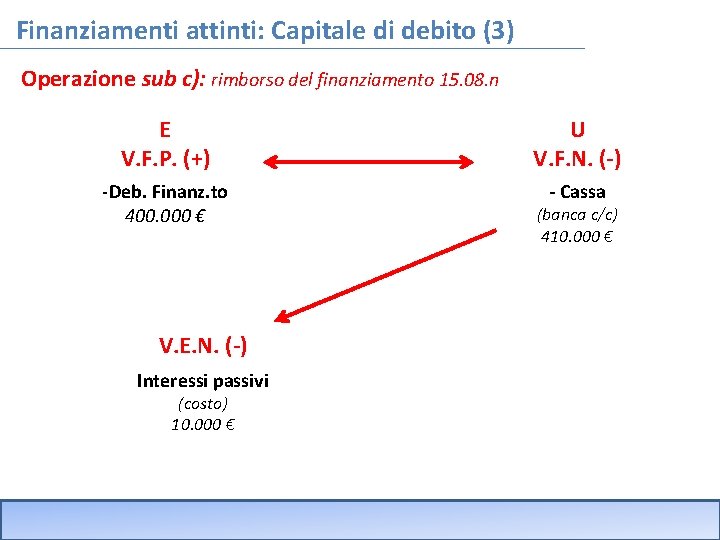 Finanziamenti attinti: Capitale di debito (3) Operazione sub c): rimborso del finanziamento 15. 08.