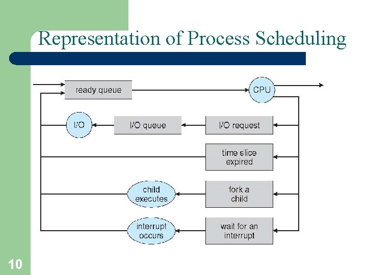 Representation of Process Scheduling 10 