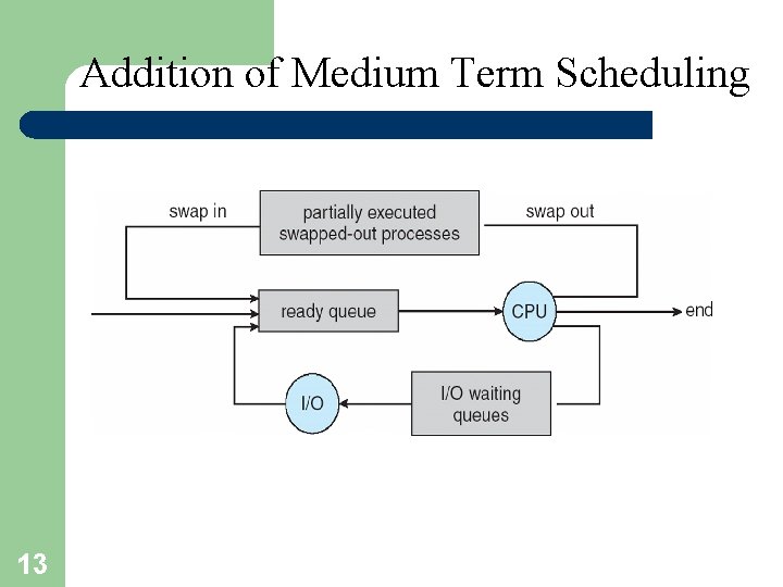 Addition of Medium Term Scheduling 13 