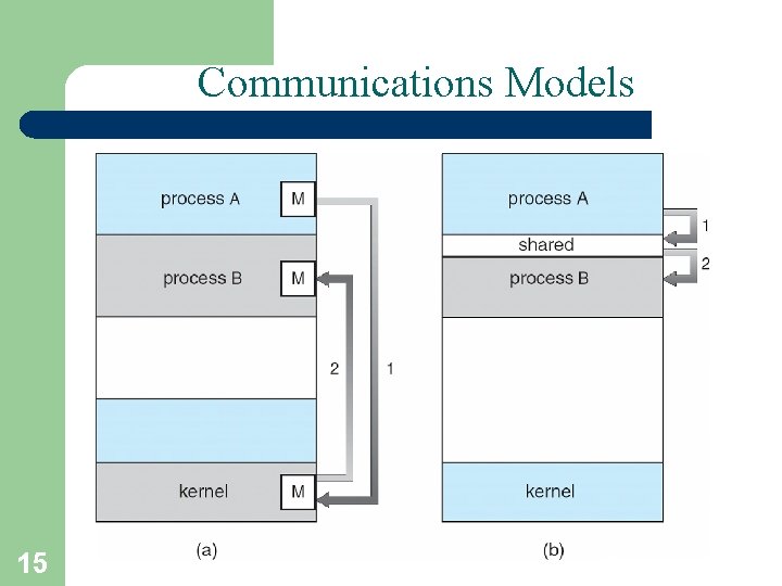 Communications Models 15 