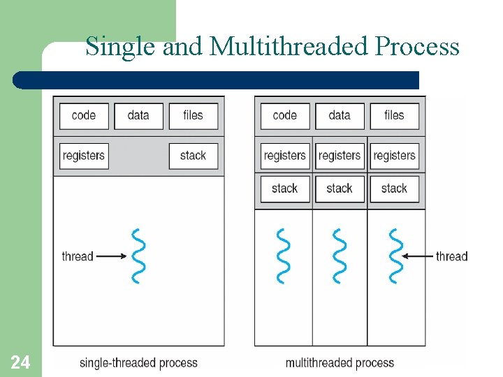 Single and Multithreaded Process 24 