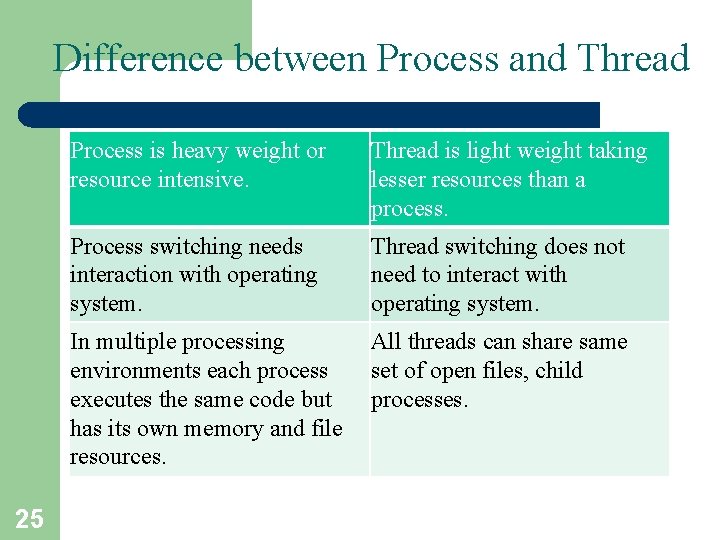 Difference between Process and Thread Process is heavy weight or resource intensive. Thread is