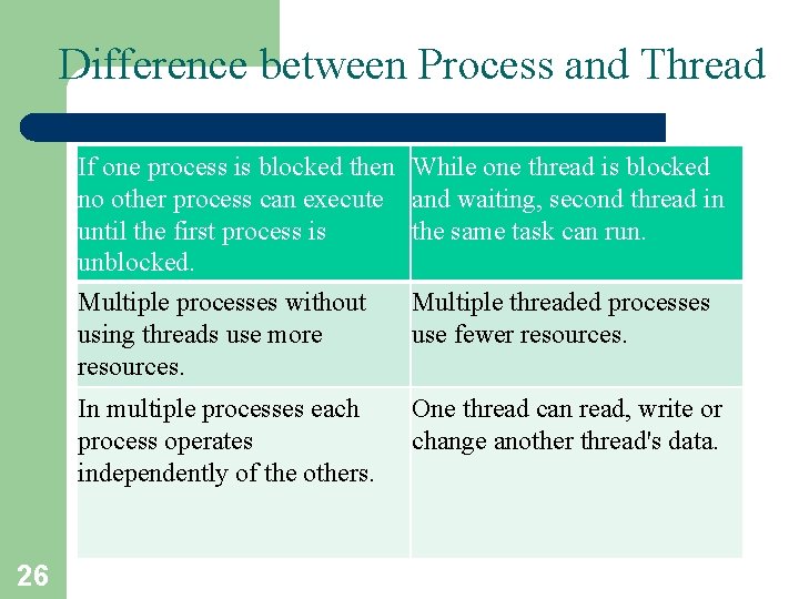 Difference between Process and Thread 26 If one process is blocked then no other