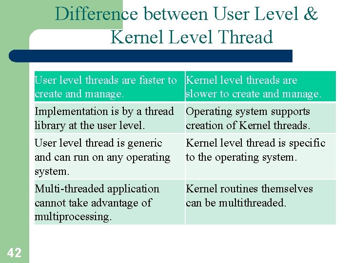 Difference between User Level & Kernel Level Thread 42 User level threads are faster