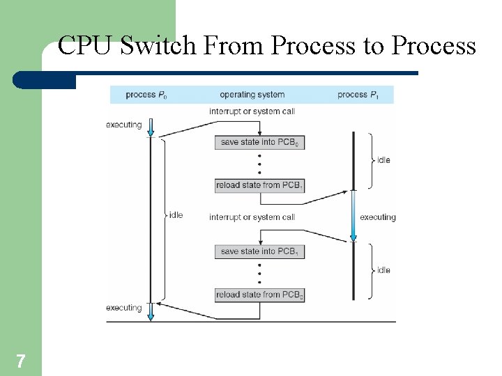 CPU Switch From Process to Process 7 