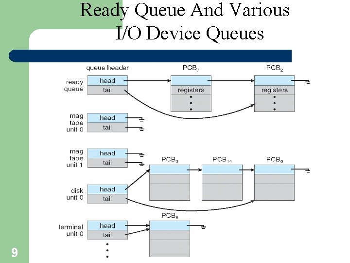 Ready Queue And Various I/O Device Queues 9 