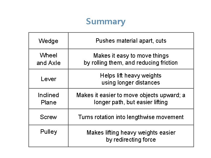 Summary Wedge Pushes material apart, cuts Wheel and Axle Makes it easy to move