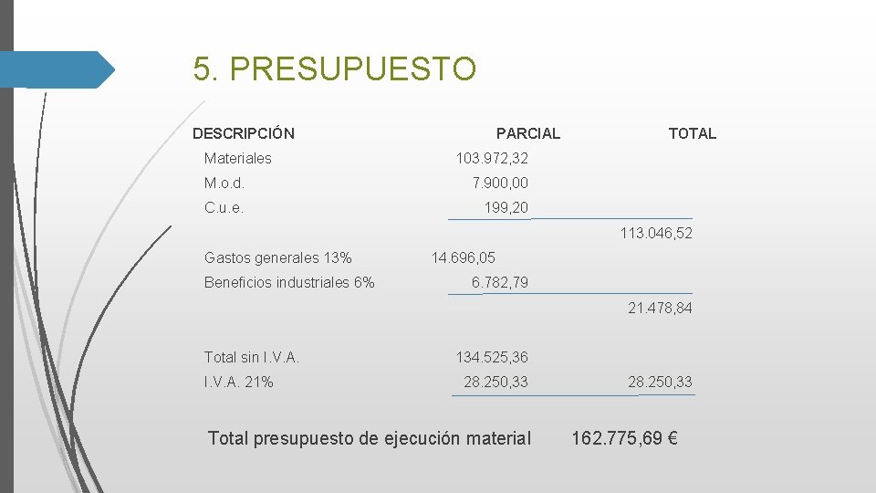 5. PRESUPUESTO DESCRIPCIÓN Materiales PARCIAL TOTAL 103. 972, 32 M. o. d. 7. 900,